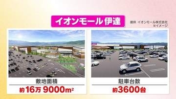 県内初出店は48店、東北初は26店　敷地は東京ドーム3.6個分「イオンモール伊達」概要発表　福島