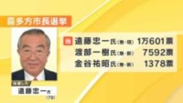 喜多方市長選　現職・遠藤氏（78）が3選　新人2人破る　福島