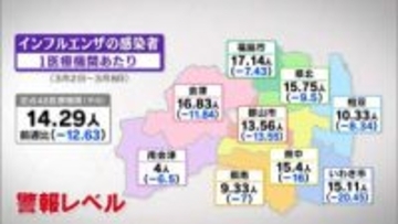 インフルエンザ4週連続減少も警報レベル続く　B型流行で再感染注意　福島・11日発表