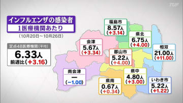 インフルエンザ感染拡大　感染者数は前週の２倍に増加　福島