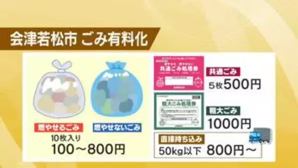 3月は駆け込みで“ごみ10倍”に増えた日も…会津若松市で「ごみ有料化」スタート　福島