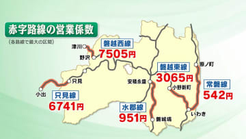100円稼ぐのに7000円以上の経費が…ローカル線36路線・71区間が赤字　JR東日本