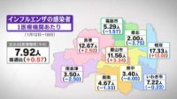 インフルエンザ、8週ぶり増加　“B型”感染者が増加傾向　福島・21日発表
