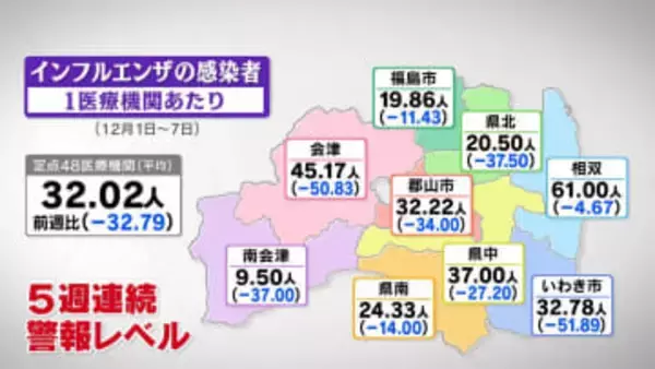 64施設で休校や学級閉鎖…インフルエンザ感染者、2週連続で減少も警報レベル続く　福島・10日発表