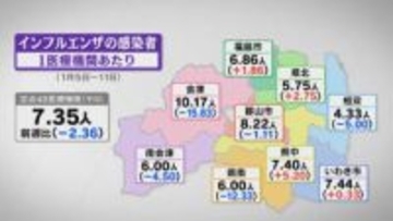 インフルエンザ、7週連続減少も“B型”の割合増加　新型コロナは2週連続増加　福島・14日発表