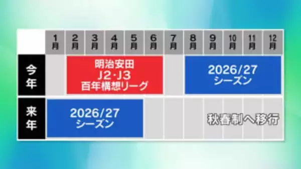 優勝賞金は1500万円、PK戦で完全決着…「明治安田J2・J3百年構想リーグ」って？福島ダービー再び、キングカズも出場へ