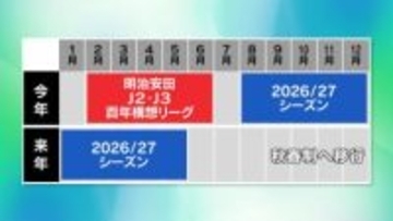 優勝賞金は1500万円、PK戦で完全決着…「明治安田J2・J3百年構想リーグ」って？福島ダービー再び、キングカズも出場へ