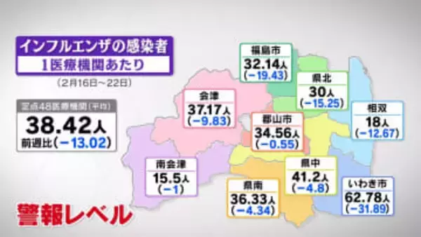 インフルエンザ、2週連続減少も「警報レベル」続く　福島・25日発表