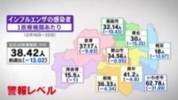 インフルエンザ、2週連続減少も「警報レベル」続く　福島・25日発表