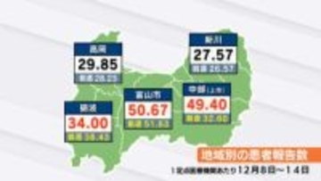 【インフルエンザ】2週ぶりに増加、警報レベル続く　地域別では富山市が最多　新たに小中高校計5件で学級・学年閉鎖　富山