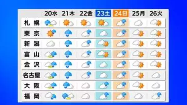 西日本は曇りや雨多く　24～25日に前線伴う低気圧が本州南岸通過へ　各地で荒れた天気のおそれ　気象庁
