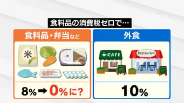 【衆院選争点・物価高】「食料品消費税ゼロ」は家計を救う？ 各党公約に期待の一方、現場からはシステム改修や“買い控え”への不安の声 富山