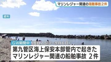 GWの新潟・富山・石川マリンレジャー船舶事故は2件【第九管区海上保安本部】ミニボート燃料切れや水上バイク故障で救助、安全対策を呼びかけ