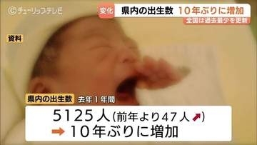 富山県内の出生数10年ぶりの増加　前年より47人多い5125人　厚労省の人口動態統計　合計特殊出生率は微増