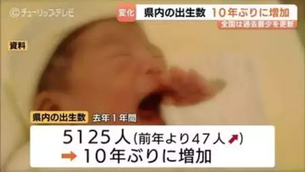 富山県内の出生数10年ぶりの増加　前年より47人多い5125人　厚労省の人口動態統計　合計特殊出生率は微増