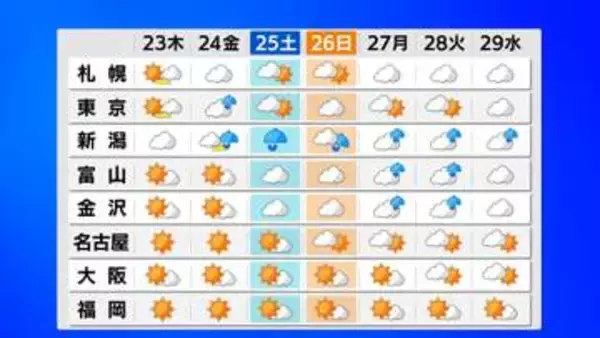 26日ごろ北日本など大雨のおそれ…東日本・西日本・沖縄奄美は35℃以上　熱中症に厳重警戒【降水と風の動きシミュレーション】