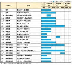 降雪状況によっては通行止めも　北陸地方・岐阜県中心に大雪の可能性　名神道・関ケ原IC～八日市ICなど　27日夜にかけて　NEXCO中日本