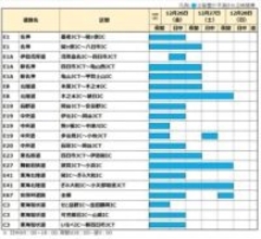 降雪状況によっては通行止めも　北陸地方・岐阜県中心に大雪の可能性　名神道・関ケ原IC～八日市ICなど　27日夜にかけて　NEXCO中日本