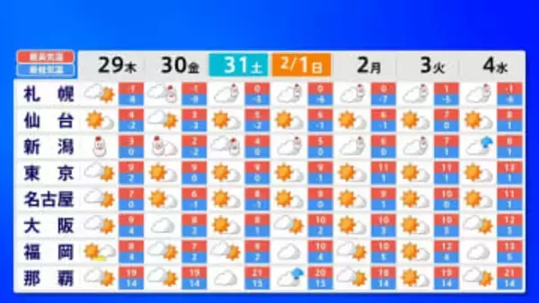 【気象情報】北日本中心…再び強い冬型の気圧配置見込み 2月2日から　北～西日本の日本海側、曇りや雪の日多くなる予想 【雪と雨のシミュレーション】