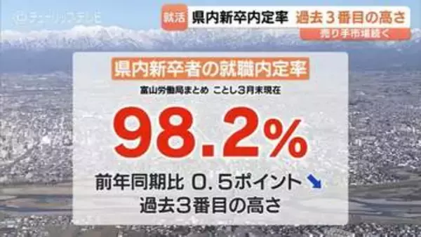 大学卒業生の就職内定率98.2％…過去3番目の高水準「売り手市場」…人手不足で学生優位の状況が鮮明に　富山