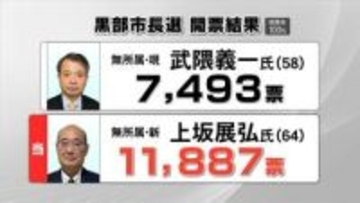 黒部市長選挙　新人・上坂展弘氏が初当選「今の時代に対応した黒部になるようしっかり進めて参ります」