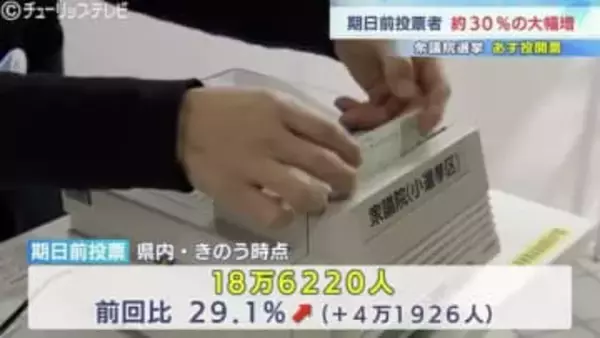 【衆議院選挙2026】富山県の期日前投票（投票日2日前）同時期では過去最多18万人超…前回（2024年）29%増【中間報告 7日午後3時】