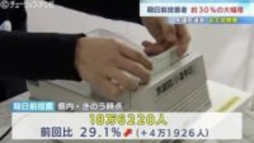 【衆議院選挙2026】富山県の期日前投票（投票日2日前）同時期では過去最多18万人超…前回（2024年）29%増【中間報告 7日午後3時】