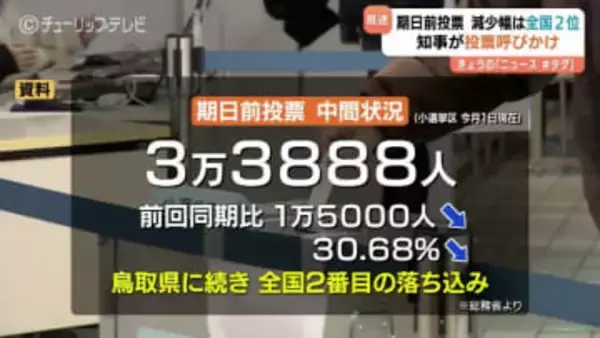 【衆議院選挙2026】富山県の期日前投票 30%超える大幅減　全国ワースト2位の背景に新田知事「北陸は雪のシーズンです」一人でも多くの投票呼びかけ