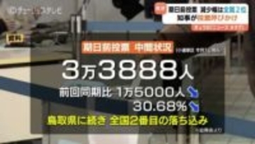 【衆議院選挙2026】富山県の期日前投票 30%超える大幅減　全国ワースト2位の背景に新田知事「北陸は雪のシーズンです」一人でも多くの投票呼びかけ