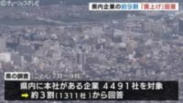 富山県内企業の約9割が「賃上げ」回答　物価高対策や従業員へのケア鮮明に