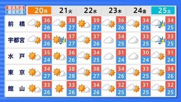 【熱中症警戒】関東甲信で20日(月)から「猛暑日」続出か 最高気温35度以上の厳しい暑さに