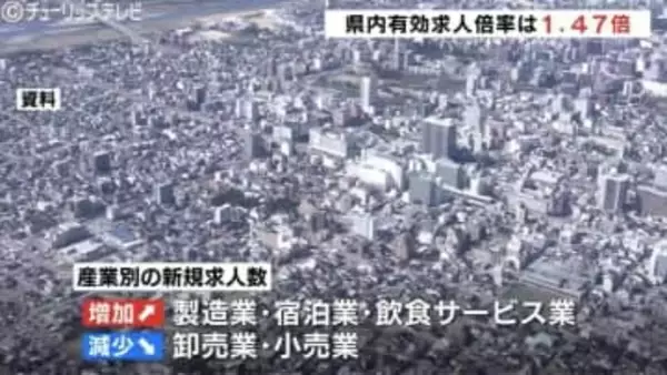全国で3番目の高さ 富山の12月の雇用情勢は東京、福井に次ぐ有効求人倍率1.47倍