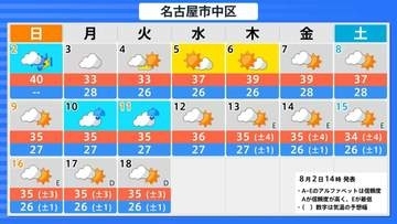 【猛暑警戒】東海地方で5日から9日頃にかけ最高気温35度以上の予想 熱中症に十分な警戒を