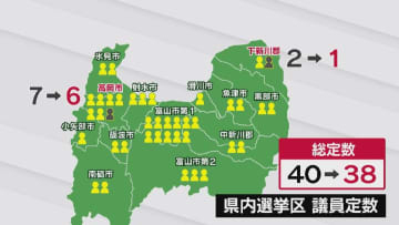 県議会定数2減へ…人口減少などを理由に議長裁定で決定　実現すれば20年ぶり【富山県議会】