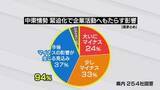 「富山県内企業の94%が「中東情勢の影響」を懸念 マイナスの影響が出ている企業は半数以上 医療用手袋も出荷制限」の画像1