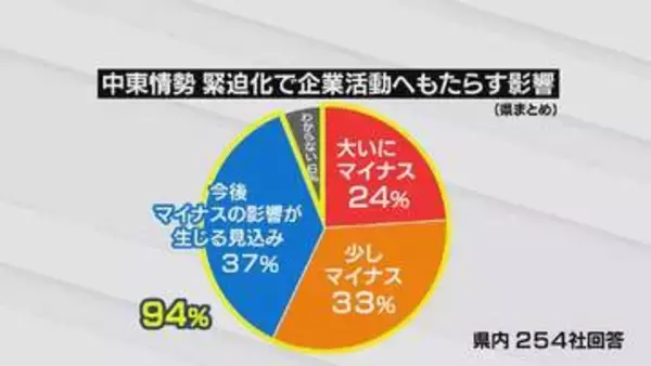 富山県内企業の94%が「中東情勢の影響」を懸念 マイナスの影響が出ている企業は半数以上 医療用手袋も出荷制限