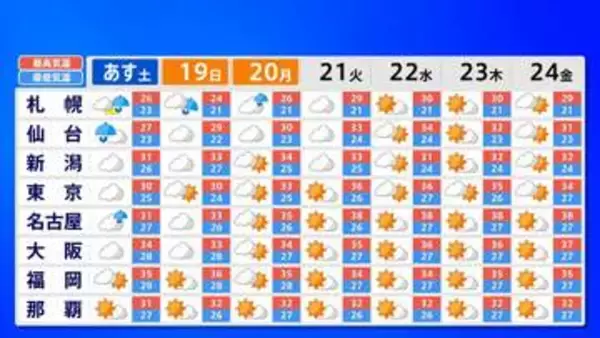 東日本・西日本で35℃超のところも…20～24日ごろにかけ高温続く見込み　熱中症に注意【雨と風のシミュレーション】