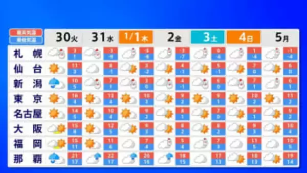 年始は日本海側中心に荒れた天気の見込み　元日から強い冬型の気圧配置…”警報級”大雪の可能性も【雨と雪のシミュレーション】
