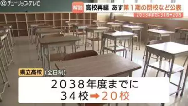 【県立高校再編】22日に閉校校と新設5校の場所を公表へ　2038年度めどに34校を20校にする方針　富山