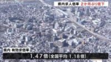 富山県の1月求人倍率は2か月ぶりに低下するも全国平均は上回り1.47倍 宿泊・飲食などが減少