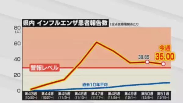 【インフルエンザ】6週連続で“警報レベル”　新田知事、手洗いや咳エチケットなど基本的な感染対策の徹底呼びかけ　富山