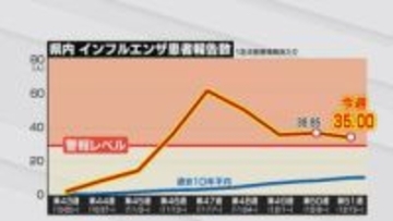 【インフルエンザ】6週連続で“警報レベル”　新田知事、手洗いや咳エチケットなど基本的な感染対策の徹底呼びかけ　富山