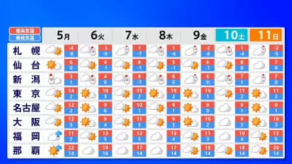 北陸・東北の多いところで40cm降雪か　5日にかけて冬型強まる　週末にかけても日本海側は雪や雨の予想【雨と雪のシミュレーション】