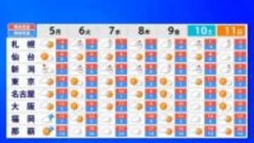 北陸・東北の多いところで40cm降雪か　5日にかけて冬型強まる　週末にかけても日本海側は雪や雨の予想【雨と雪のシミュレーション】