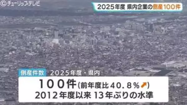 【富山県内企業 倒産100件】2025年度は前年比4割増、13年ぶりの高水準…人手不足とコスト高が直撃　帝国データバンク富山支店まとめ