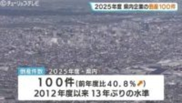 【富山県内企業 倒産100件】2025年度は前年比4割増、13年ぶりの高水準…人手不足とコスト高が直撃　帝国データバンク富山支店まとめ