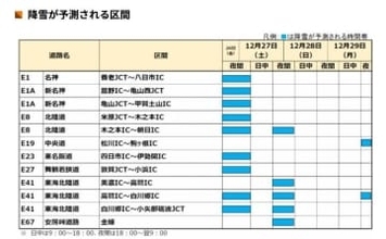 北陸・岐阜県中心に大雪の可能性　名神・北陸道など広い範囲で降雪予想　冬タイヤ装着など呼びかけ　NEXCO中日本