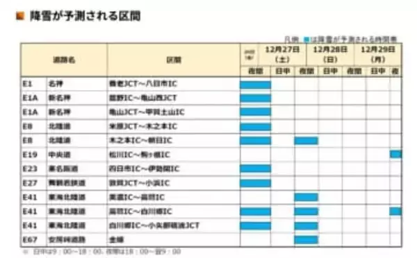 北陸・岐阜県中心に大雪の可能性　名神・北陸道など広い範囲で降雪予想　冬タイヤ装着など呼びかけ　NEXCO中日本