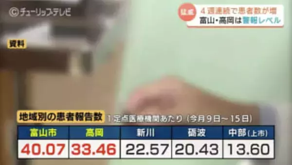 富山県「インフルB型」猛威振るう…富山市・高岡市で警報レベル “4週連続” 増加で小中学生に拡大　A型感染後も要注意、手洗い、換気の徹底を