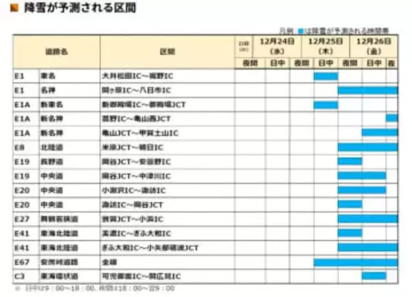 北陸や岐阜でまとまった雪のおそれ…名神・関ケ原IC～八日市IC間など　冬用タイヤ・チェーン携行呼びかけ　25日夜から26日にかけ　NEXCO中日本